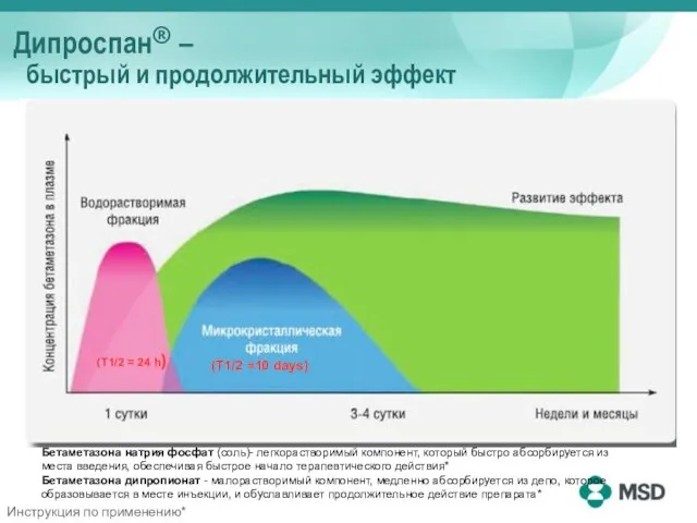 Дипроспан® – быстрый и продолжительный эффект (T1/2 = 24 h) (T1/2 =10