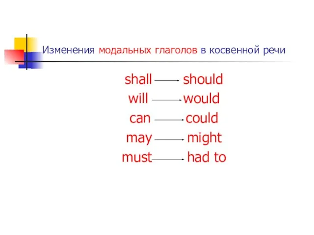 Изменения модальных глаголов в косвенной речи shall should will would can could