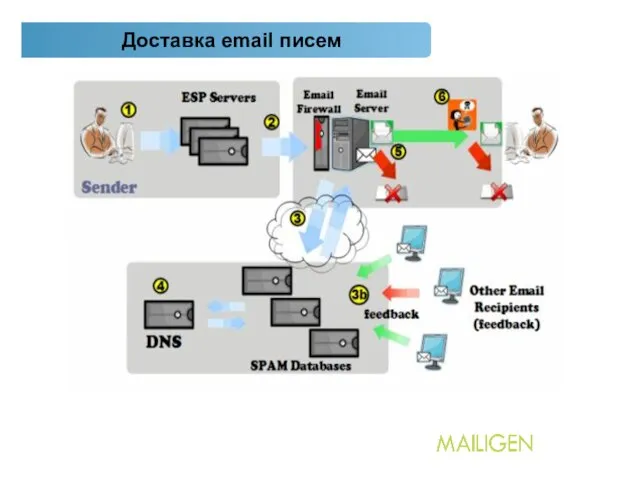 7. Доставка email писем