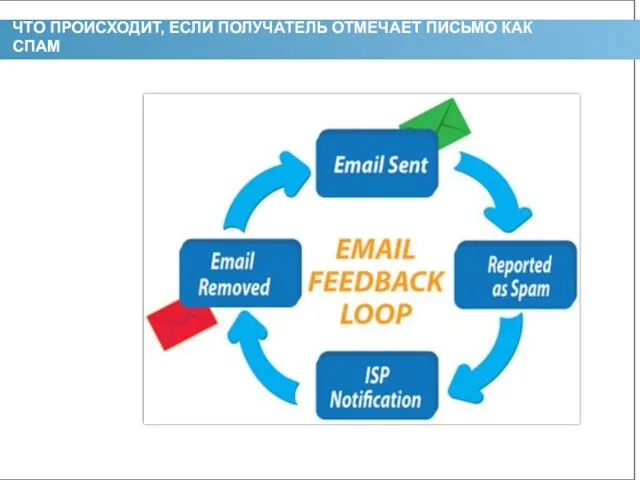 3 ЧТО ПРОИСХОДИТ, ЕСЛИ ПОЛУЧАТЕЛЬ ОТМЕЧАЕТ ПИСЬМО КАК СПАМ