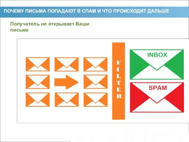 ПОЧЕМУ ПИСЬМА ПОПАДАЮТ В СПАМ И ЧТО ПРОИСХОДИТ ДАЛЬШЕ Получатель не открывает Ваши письма 4