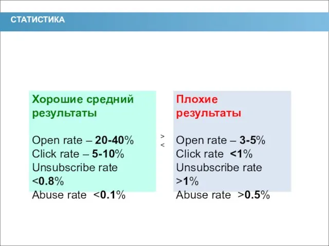 СТАТИСТИКА 6 Хорошие средний результаты Open rate – 20-40% Click rate –