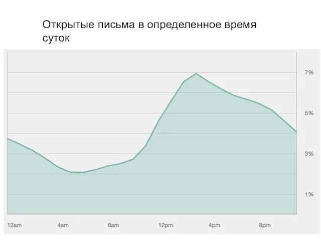 Открытые письма в определенное время суток