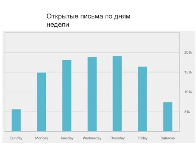 Открытые письма по дням недели