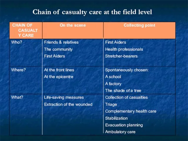 Chain of casualty care at the field level