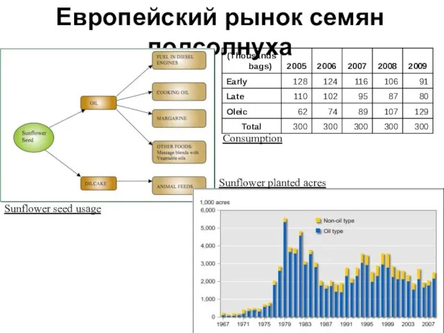 Европейский рынок семян подсолнуха Sunflower seed usage Sunflower planted acres Sunflower seed usage Consumption