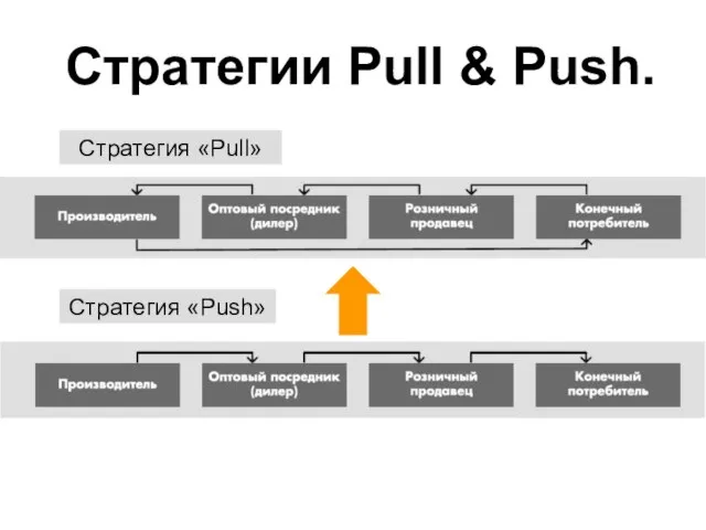 Стратегии Pull & Push. Стратегия «Pull» Стратегия «Push»