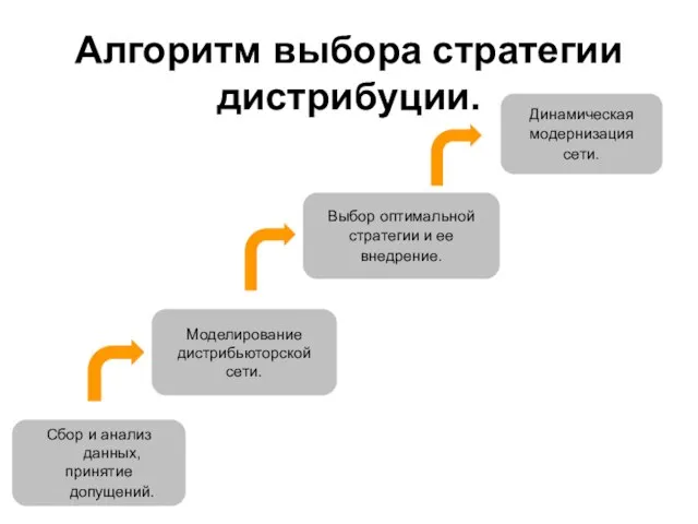 Алгоритм выбора стратегии дистрибуции. Сбор и анализ данных, принятие допущений. Моделирование дистрибьюторской