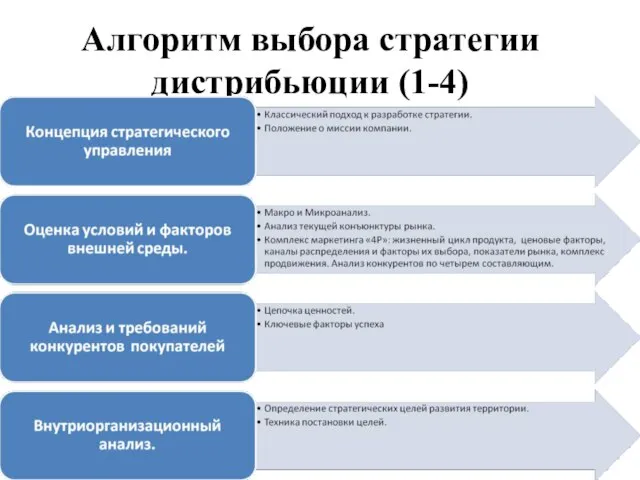 Алгоритм выбора стратегии дистрибьюции (1-4)