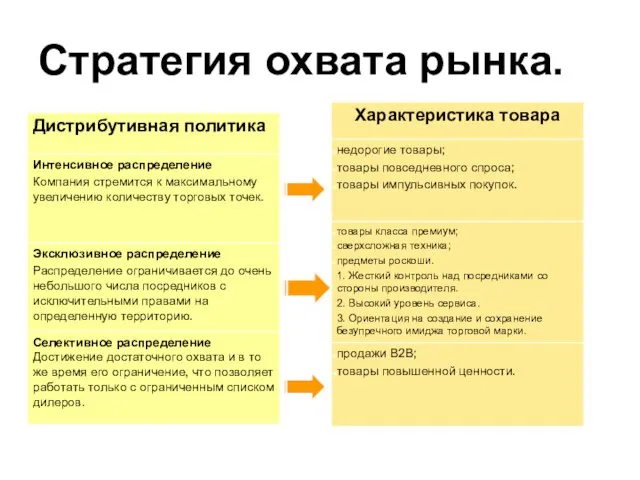 Стратегия охвата рынка. Frank V. Cespedes “Channel management”