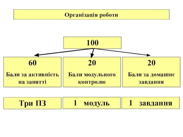 Організація роботи