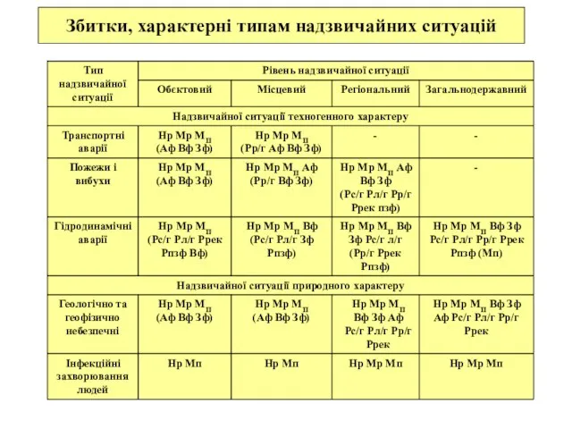 Збитки, характерні типам надзвичайних ситуацій