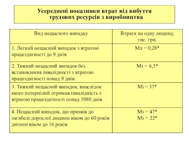 Усереднені показники втрат від вибуття трудових ресурсів з виробництва