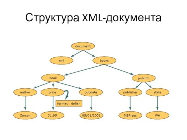 Структура XML-документа