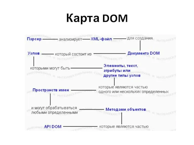 Карта DOM