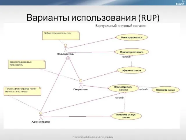 Варианты использования (RUP)