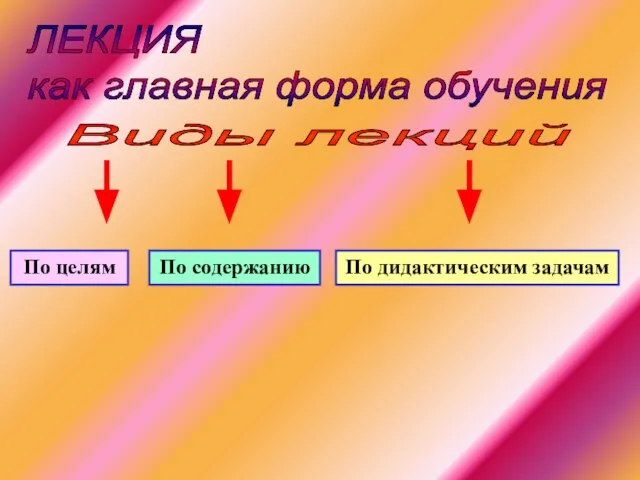 ЛЕКЦИЯ как главная форма обучения Виды лекций По целям По содержанию По дидактическим задачам