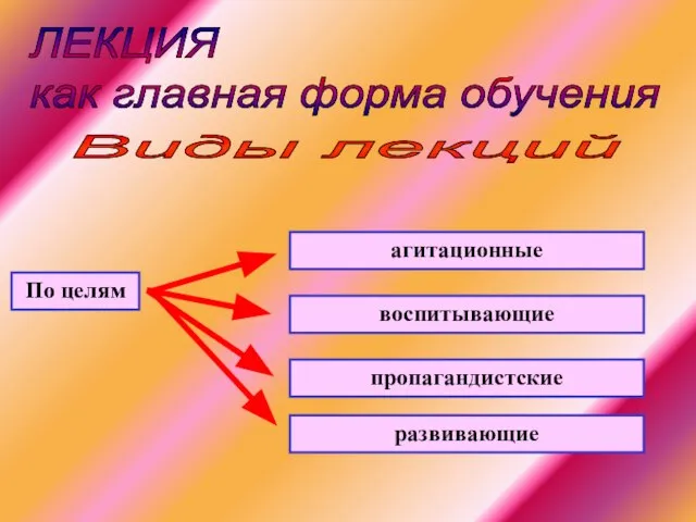 ЛЕКЦИЯ как главная форма обучения Виды лекций По целям агитационные воспитывающие пропагандистские развивающие