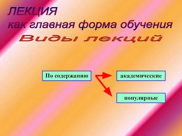 ЛЕКЦИЯ как главная форма обучения Виды лекций По содержанию академические популярные