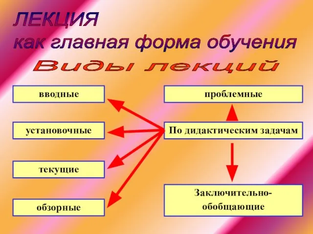 ЛЕКЦИЯ как главная форма обучения Виды лекций По дидактическим задачам вводные установочные текущие обзорные Заключительно-обобщающие проблемные