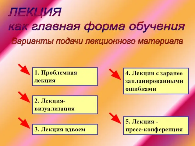 ЛЕКЦИЯ как главная форма обучения Варианты подачи лекционного материала 1. Проблемная лекция