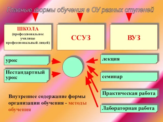 Главные формы обучения в ОУ разных ступеней ШКОЛА (профессиональное училище профессиональный лицей)