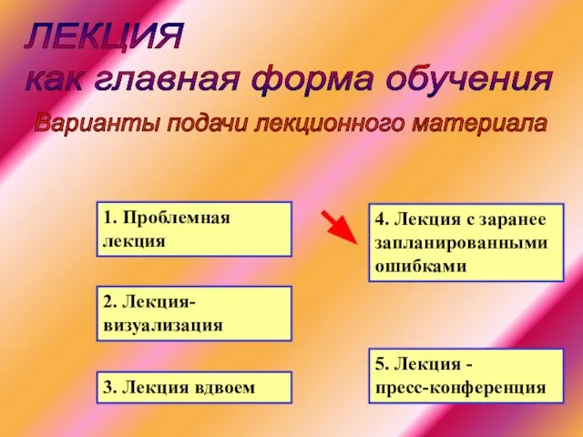 ЛЕКЦИЯ как главная форма обучения Варианты подачи лекционного материала 1. Проблемная лекция