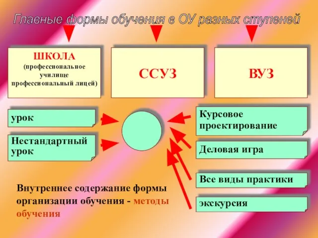 Главные формы обучения в ОУ разных ступеней ШКОЛА (профессиональное училище профессиональный лицей)