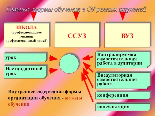 Главные формы обучения в ОУ разных ступеней ШКОЛА (профессиональное училище профессиональный лицей)