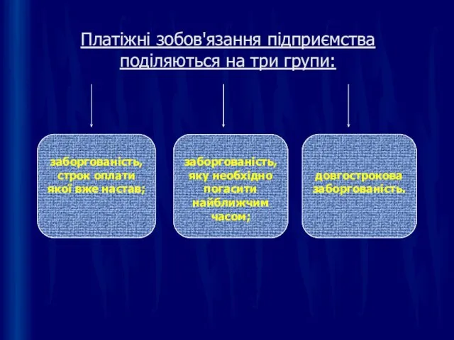 Платіжні зобов'язання підприємства поділяються на три групи: заборгованість, строк оплати якої вже