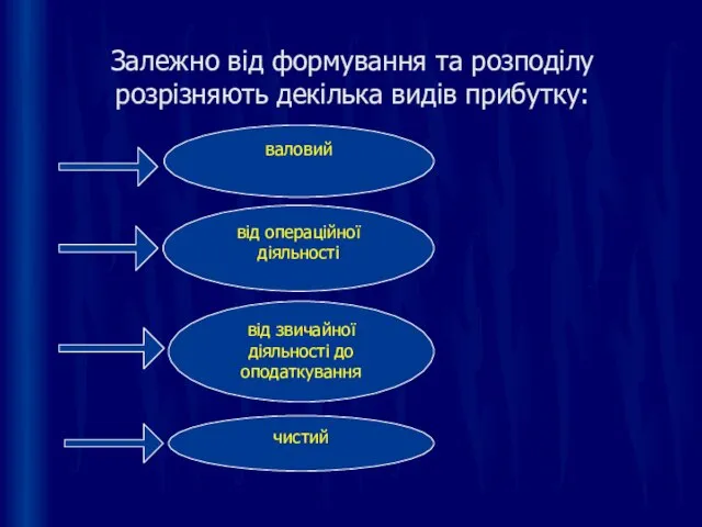 Залежно від формування та розподілу розрізняють декілька видів прибутку: валовий від операційної