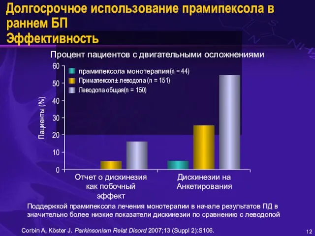 Долгосрочное использование прамипексола в раннем БП Эффективность Поддержкой прамипексола лечения монотерапии в