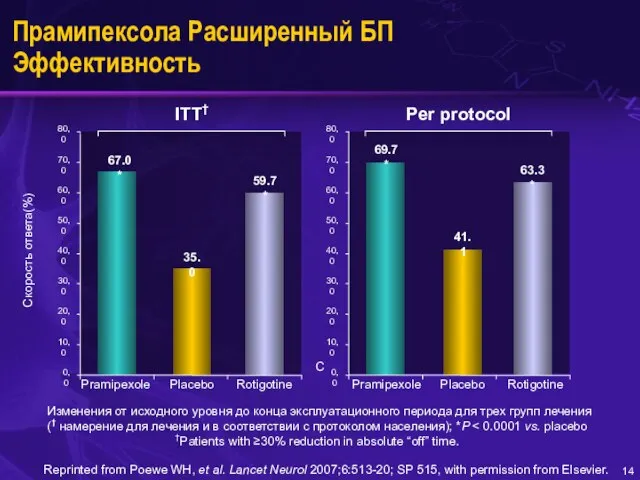 C Прамипексола Расширенный БП Эффективность Reprinted from Poewe WH, et al. Lancet