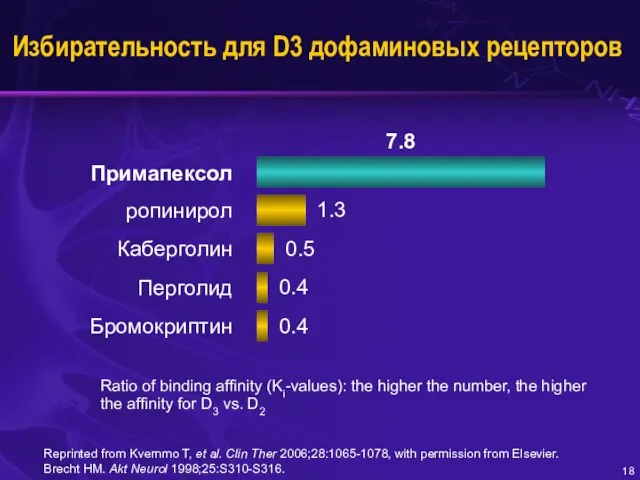 Избирательность для D3 дофаминовых рецепторов Ratio of binding affinity (Ki-values): the higher