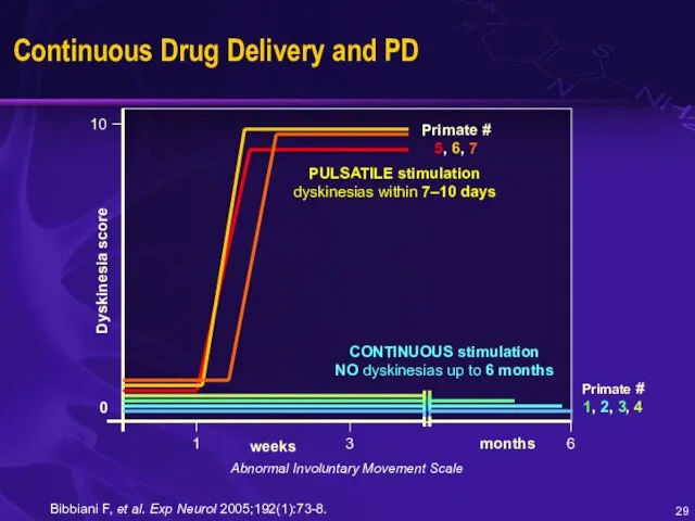 Continuous Drug Delivery and PD Bibbiani F, et al. Exp Neurol 2005;192(1):73-8.