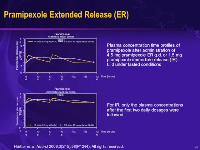 Pramipexole Extended Release (ER) For IR, only the plasma concentrations after the