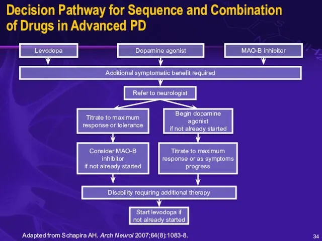 Decision Pathway for Sequence and Combination of Drugs in Advanced PD Adapted
