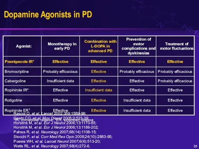Dopamine Agonists in PD *IR, immediate release; †ER, extended release Rascol O,