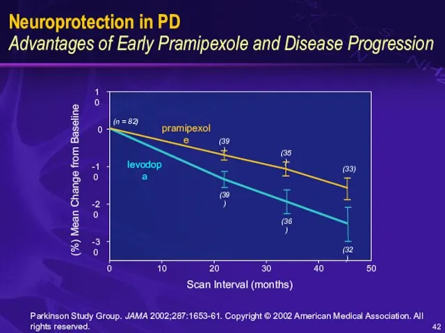 Neuroprotection in PD Advantages of Early Pramipexole and Disease Progression Parkinson Study