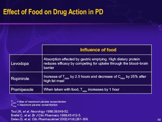 Effect of Food on Drug Action in PD Tmax = time of