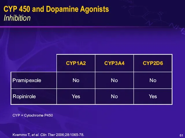 CYP 450 and Dopamine Agonists Inhibition Kvernmo T, et al. Clin Ther