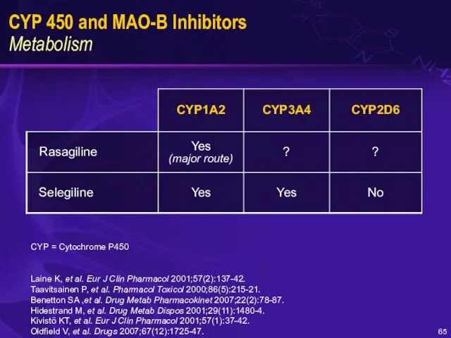 CYP 450 and MAO-B Inhibitors Metabolism Laine K, et al. Eur J