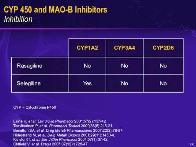 CYP 450 and MAO-B Inhibitors Inhibition CYP = Cytochrome P450 Laine K,