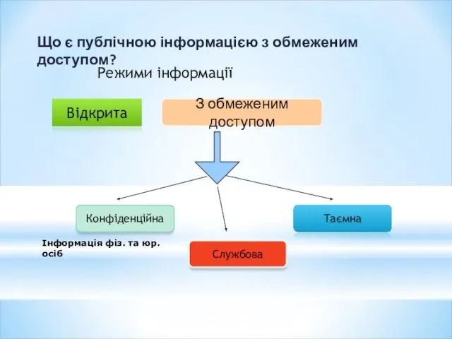 Режими інформації Відкрита З обмеженим доступом Конфіденційна Службова Таємна Інформація фіз. та