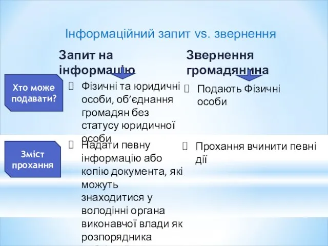 Запит на інформацію Звернення громадянина Фізичні та юридичні особи, об’єднання громадян без