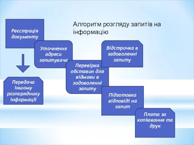 Реєстрація документу Уточнення адреси запитувача Передача іншому розпоряднику інформації Перевірка обставин для