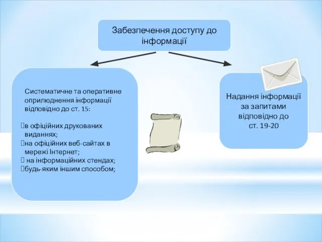 Забезпечення доступу до інформації Систематичне та оперативне оприлюднення інформації відповідно до ст.