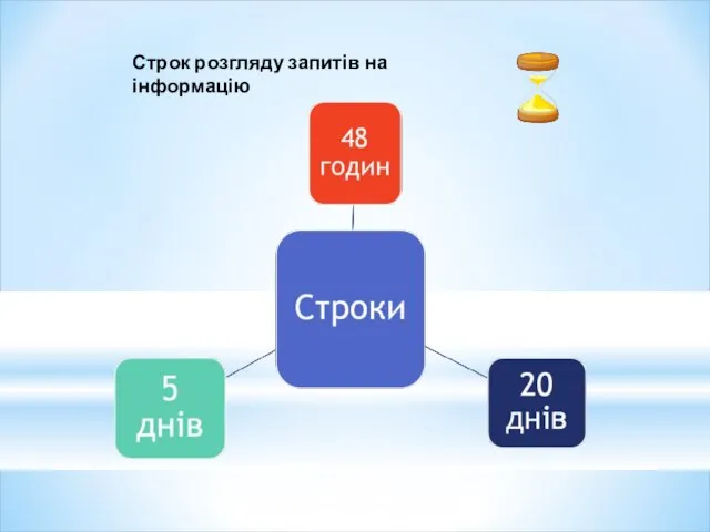 Строк розгляду запитів на інформацію