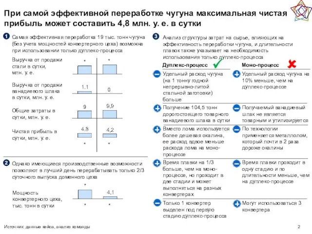 При самой эффективной переработке чугуна максимальная чистая прибыль может составить 4,8 млн.