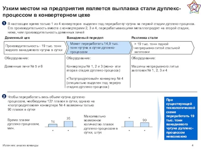 Узким местом на предприятия является выплавка стали дуплекс-процессом в конвертерном цехе Источник: